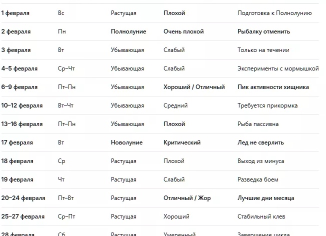 🎣 Лунный календарь рыбака на 1–8 февраля